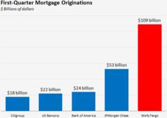 Buffett Boosts Stake in Wells Fargo, Sending Shares Higher